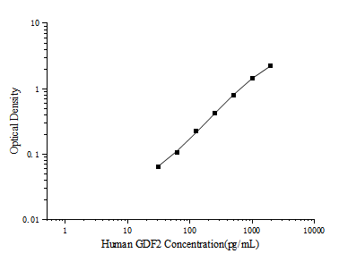 Human GDF2(Growth Differentiation Factor 2) ELISA Kit - ABMIUM