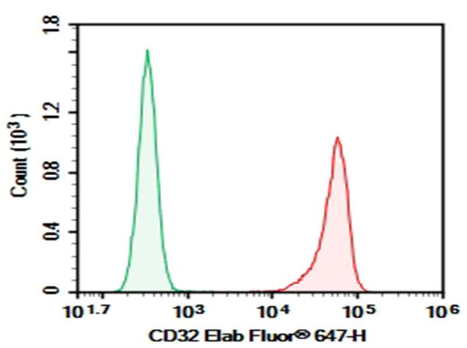 Human peripheral blood granulocyte were stained with 0.2 μg AF/LE Purified Anti-Human CD32 Antibody[IV-3] (Right) and 0.2 μg Mouse IgG2b, κ Isotype Control (Left), followed by Elab Fluor<sup>®</sup> 647-conjugated Goat Anti-Mouse IgG Secondary Antibody.