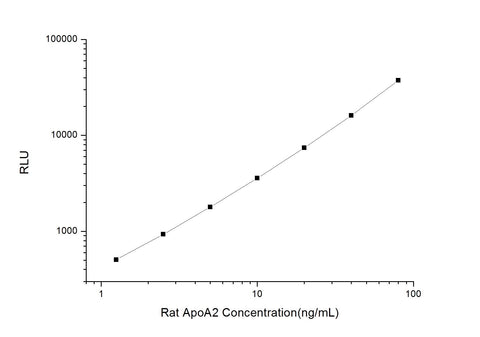 Rat ApoA2 (Apolipoprotein A2) CLIA Kit - ABMIUM