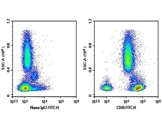 Human peripheral blood were stained with 0.2 μg AF/LE Purified Anti-Human CD45 Antibody[BC8] (Right) and 0.2 μg Mouse IgG1, κ Isotype Control (Left), followed by FITC-conjugated Goat Anti-Mouse IgG Secondary Antibody.