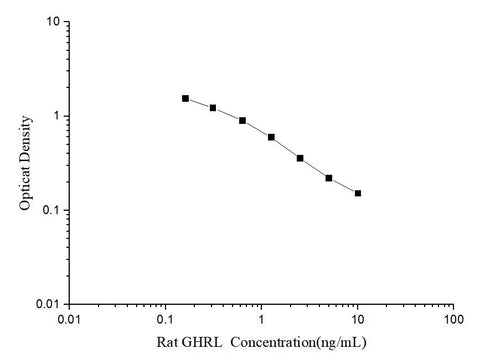 Rat GHRL(Ghrelin) ELISA Kit - ABMIUM