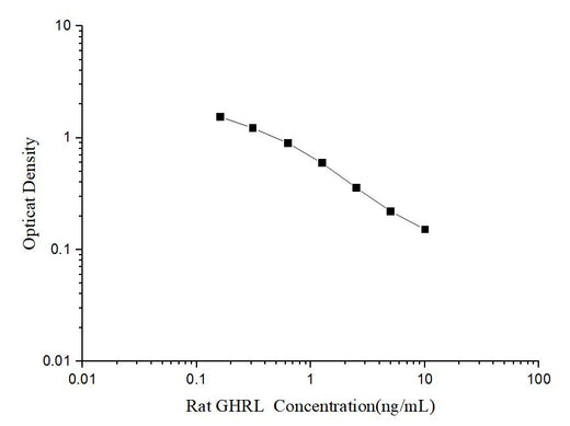 Rat GHRL(Ghrelin) ELISA Kit - ABMIUM