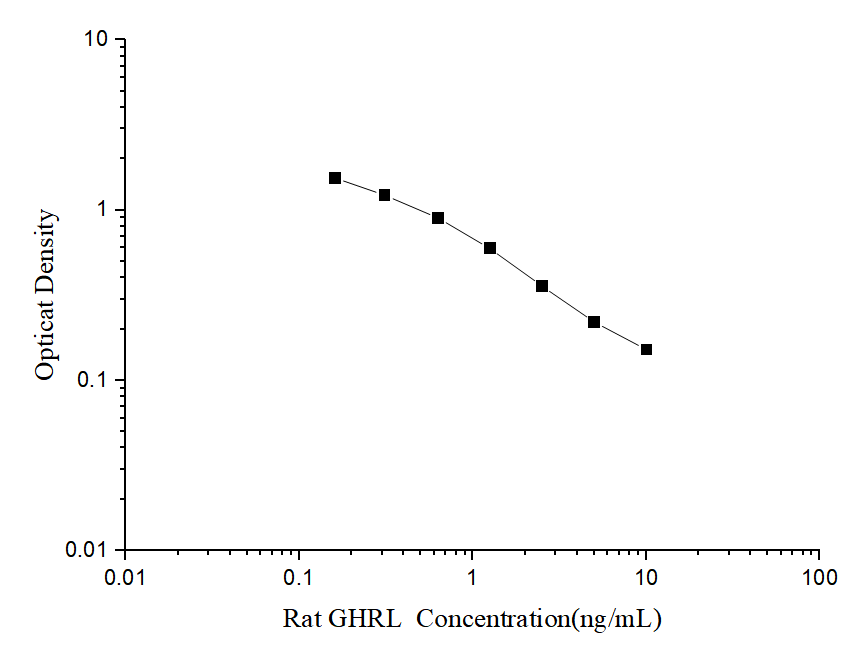 Rat GHRL(Ghrelin) ELISA Kit - ABMIUM