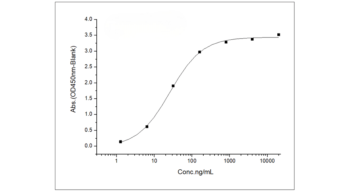 Immobilized Spike Protein S1 (aa 1-725) (Cat: PKSV030241) at 2 μg/ml (100 μl/well) can bind biotinylated Fc-DPP4 (Cat: PKSH030456). The EC<sub>50</sub> of biotinylated Fc-DPP4 (Cat: PKSH030456) is 15-60 ng/ml.