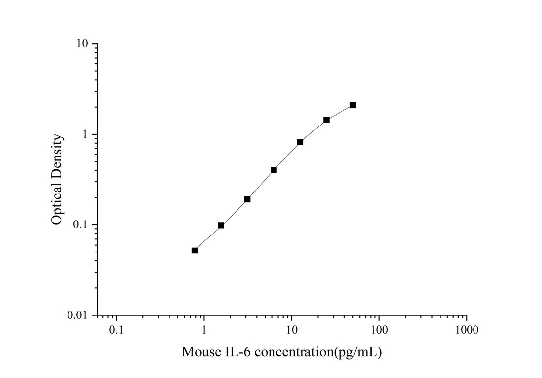High Sensitivity Mouse IL-6 (Interleukin 6) ELISA Kit - ABMIUM