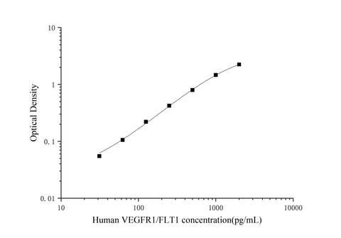 Human VEGFR1/FLT1 (Vascular Endothelial Growth Factor Receptor 1) ELISA Kit - ABMIUM