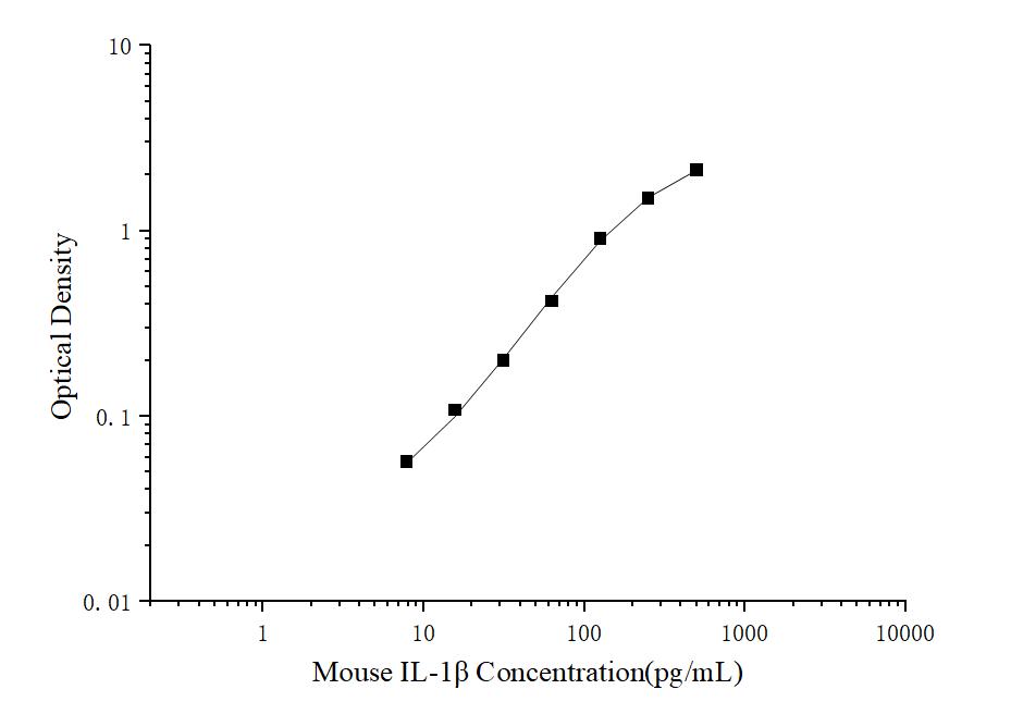 Mini Sample Mouse IL-1β (Interleukin 1 Beta) ELISA Kit - ABMIUM