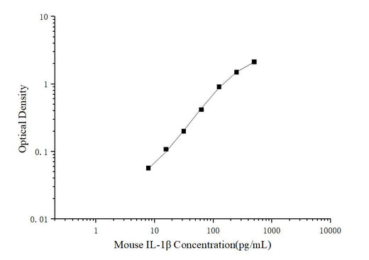 Mini Sample Mouse IL-1β (Interleukin 1 Beta) ELISA Kit - ABMIUM