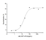 Measured by its ability to inhibit the IL6 Rα enhancement of IL6 activity on M1 mouse myeloid leukemia cells (Saito, T. et al. 1991, J. Immunol. 147:168.). The ED<sub>50</sub> for this effect is typically 0.015-0.075 μg/ml in the presence of 50 ng/ml recombinant human IL6sR and 100 ng/ml recombinant human IL6.