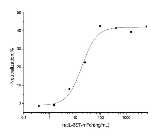 Measured by its ability to inhibit the IL6 Rα enhancement of IL6 activity on M1 mouse myeloid leukemia cells (Saito, T. et al. 1991, J. Immunol. 147:168.). The ED<sub>50</sub> for this effect is typically 0.015-0.075 μg/ml in the presence of 50 ng/ml recombinant human IL6sR and 100 ng/ml recombinant human IL6.