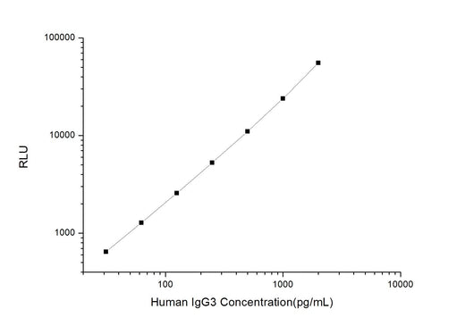 Human IgG3 (Immunoglobulin G3) CLIA Kit - ABMIUM