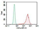 Anti-Human CD1a Antibody [HI149] - ABMIUM