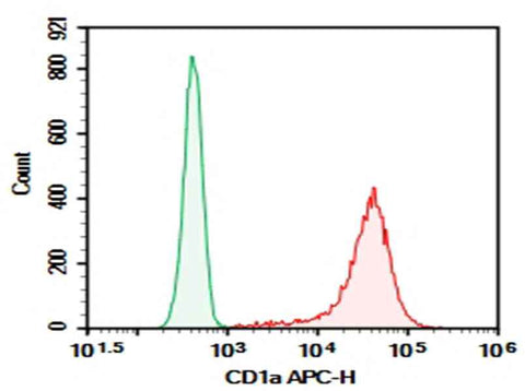 Anti-Human CD1a Antibody [HI149] - ABMIUM