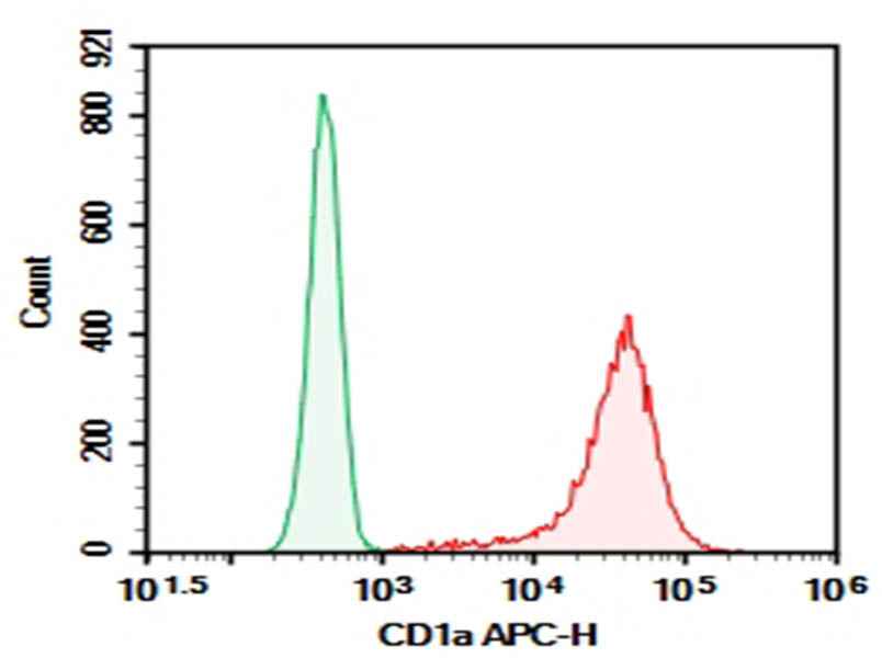 Anti-Human CD1a Antibody [HI149] - ABMIUM