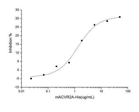 Measured by its ability to neutralize Activin-mediated inhibition on MPC11 cell proliferation.The ED<sub>50</sub> for this effect is typically 0.6-3 μg/mL in the presence of 10 ng/ml Recombinant Human Activin A.