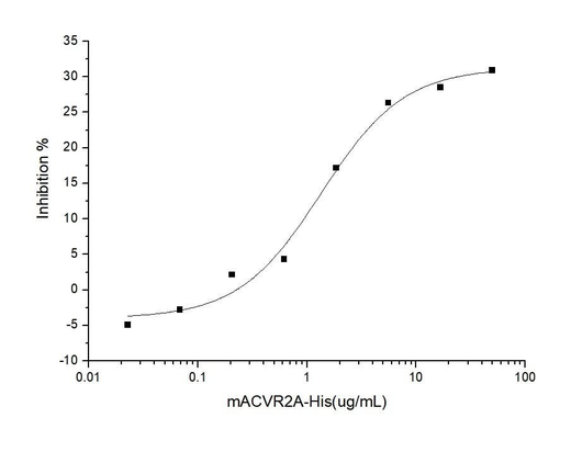 Measured by its ability to neutralize Activin-mediated inhibition on MPC11 cell proliferation.The ED<sub>50</sub> for this effect is typically 0.6-3 μg/mL in the presence of 10 ng/ml Recombinant Human Activin A.