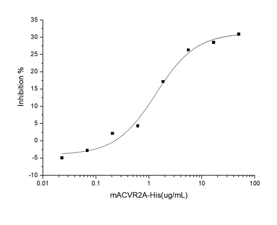 Measured by its ability to neutralize Activin-mediated inhibition on MPC11 cell proliferation.The ED<sub>50</sub> for this effect is typically 0.6-3 μg/mL in the presence of 10 ng/ml Recombinant Human Activin A.