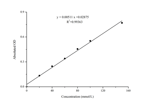 Hydrogen Peroxide (H2O2) Colorimetric Assay Kit - ABMIUM