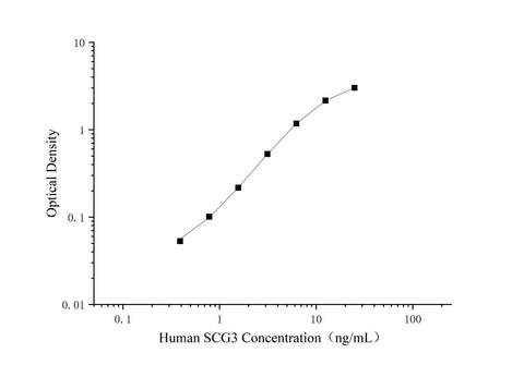 Uncoated Human SCG3(Secretogranin-3) ELISA Kit - ABMIUM