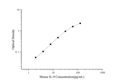 Mini Sample Mouse IL-9 (Interleukin 9) ELISA Kit - ABMIUM