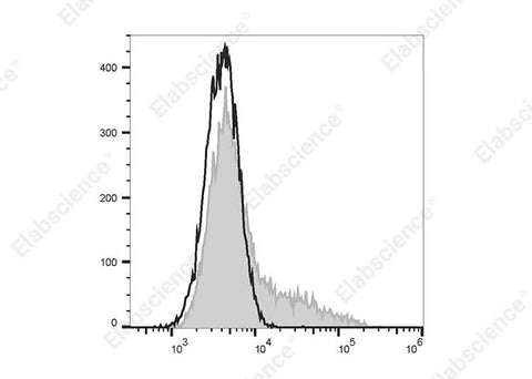 HEK293T cells transiently transfected with pcDNA3.1 plasmid encoding Human IL-6 gene are stained with FITC Anti-Human IL-6 Antibody[MQ2-13A5] (filled gray histogram) or FITC Rat IgG1, κ Isotype Control (empty black histogram).