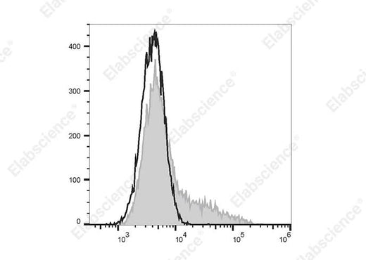 HEK293T cells transiently transfected with pcDNA3.1 plasmid encoding Human IL-6 gene are stained with FITC Anti-Human IL-6 Antibody[MQ2-13A5] (filled gray histogram) or FITC Rat IgG1, κ Isotype Control (empty black histogram).