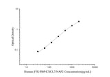 Uncoated Human βTG/PBP/CXCL7/NAP2(Thromboglobulin, Beta) ELISA Kit - ABMIUM