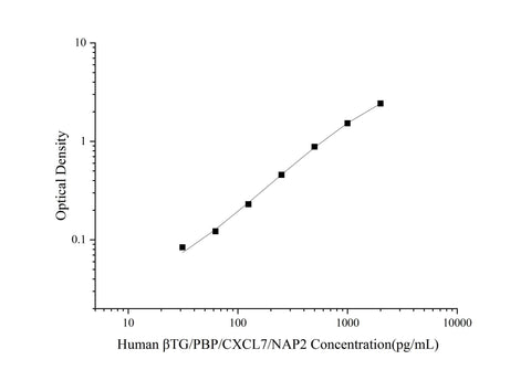 Uncoated Human βTG/PBP/CXCL7/NAP2(Thromboglobulin, Beta) ELISA Kit - ABMIUM