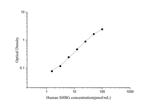 Uncoated Human SHBG(Sex Hormone Binding Globulin) ELISA Kit - ABMIUM