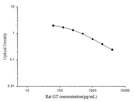 Rat GT(Gastrin) ELISA Kit - ABMIUM