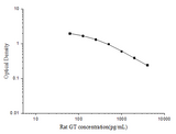Rat GT(Gastrin) ELISA Kit - ABMIUM