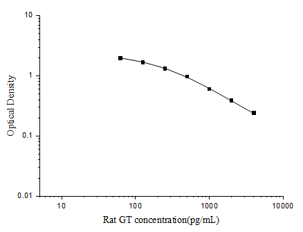 Rat GT(Gastrin) ELISA Kit - ABMIUM