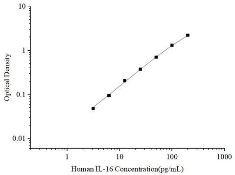 Uncoated Human IL-16 (Interleukin 16) ELISA Kit - ABMIUM