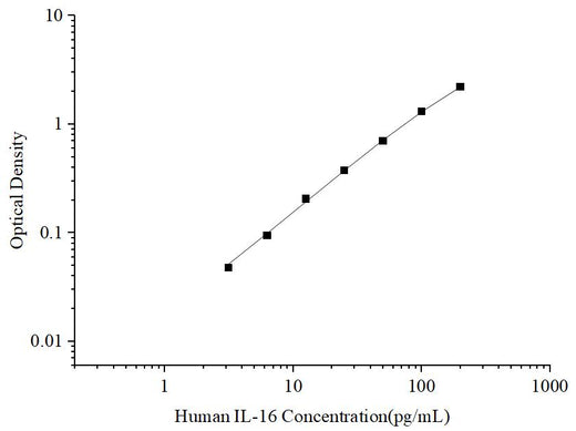 Uncoated Human IL-16 (Interleukin 16) ELISA Kit - ABMIUM