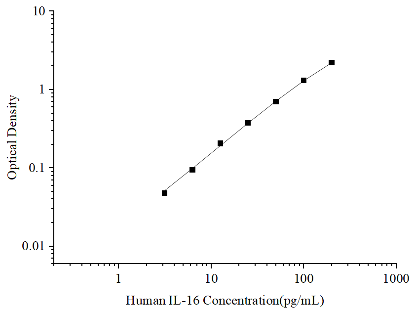 Uncoated Human IL-16 (Interleukin 16) ELISA Kit - ABMIUM