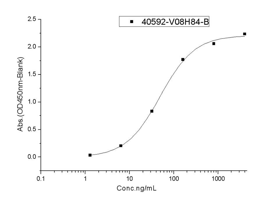 Immobilized human ACE2 protein (mFc tag)(Cat: PKSH031870) at 2 μg/mL (100 μL/well) can bind SARS-CoV-2 Spike RBD(E484K)-His Recombinant Protein, Biotinylated (Cat: PKSV030367), the EC<sub>50</sub> of SARS-CoV-2 Spike RBD(E484K)-His Recombinant Protein, Biotinylated (Cat: PKSV030367) is 20-160 ng/mL.