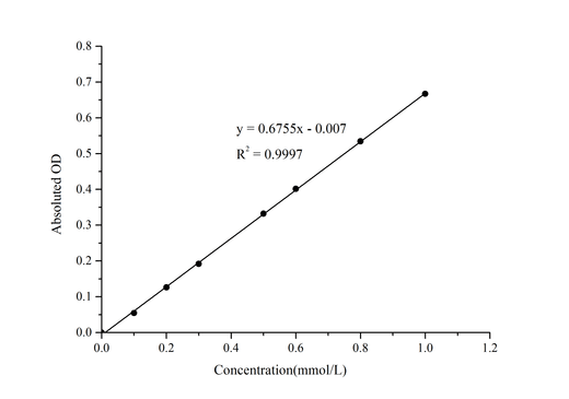 Oxaloacetate Colorimetric Assay Kit - ABMIUM