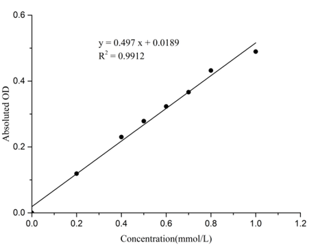 Adenosine Deaminase (ADA) Activity Assay Kit - ABMIUM