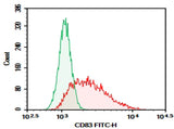 Jurkat were activated for 4 hour with MIX, then stained with 0.2 μg Purified Anti-Human CD83 Antibody[HB15e] (Right) and 0.2 μg Mouse IgG1, κ Isotype Control (Left), followed by FITC-conjugated Goat Anti-Mouse IgG Secondary Antibody.