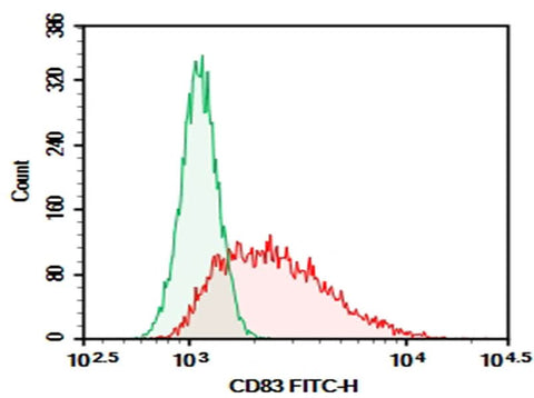 Jurkat were activated for 4 hour with MIX, then stained with 0.2 μg Purified Anti-Human CD83 Antibody[HB15e] (Right) and 0.2 μg Mouse IgG1, κ Isotype Control (Left), followed by FITC-conjugated Goat Anti-Mouse IgG Secondary Antibody.