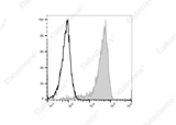 Staining of normal human peripheral blood cells with PE Anti-Human CD192/CCR2 Antibody[K036C2] (filled gray histogram) or PE Mouse IgG2a, κ Isotype Control (empty black histogram). Cells in the monocytes gate were used for analysis.