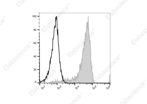Staining of normal human peripheral blood cells with PE Anti-Human CD192/CCR2 Antibody[K036C2] (filled gray histogram) or PE Mouse IgG2a, κ Isotype Control (empty black histogram). Cells in the monocytes gate were used for analysis.