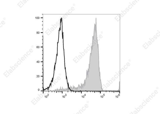 Staining of normal human peripheral blood cells with PE Anti-Human CD192/CCR2 Antibody[K036C2] (filled gray histogram) or PE Mouse IgG2a, κ Isotype Control (empty black histogram). Cells in the monocytes gate were used for analysis.