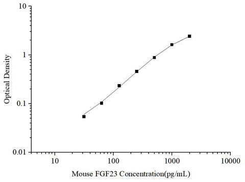 Uncoated Mouse FGF23(Fibroblast Growth Factor 23) ELISA Kit - ABMIUM