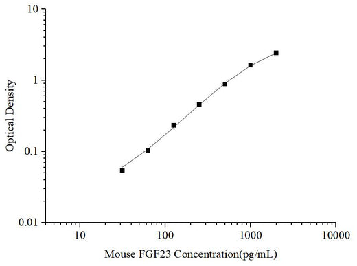 Uncoated Mouse FGF23(Fibroblast Growth Factor 23) ELISA Kit - ABMIUM
