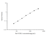 Rat UCHL1(Ubiquitin Carboxyl Terminal Hydrolase L1) ELISA Kit - ABMIUM