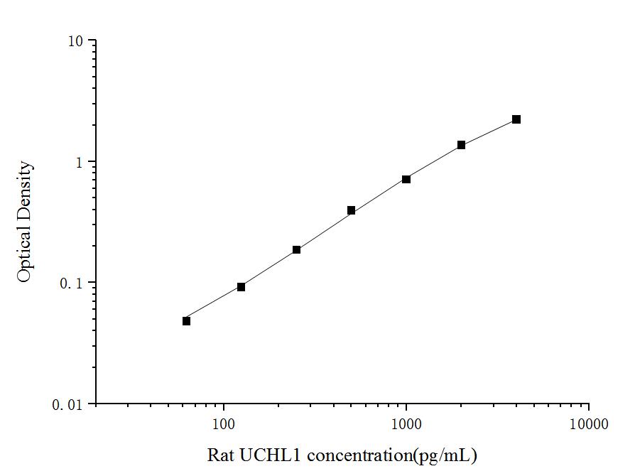Rat UCHL1(Ubiquitin Carboxyl Terminal Hydrolase L1) ELISA Kit - ABMIUM
