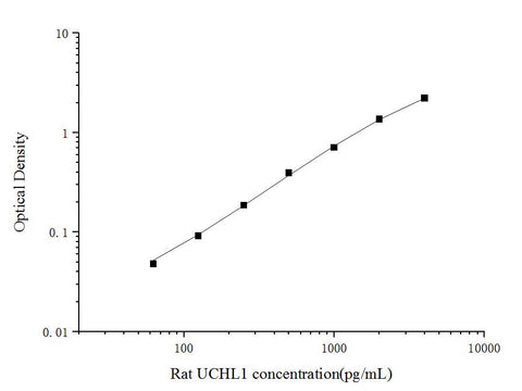 Rat UCHL1(Ubiquitin Carboxyl Terminal Hydrolase L1) ELISA Kit - ABMIUM