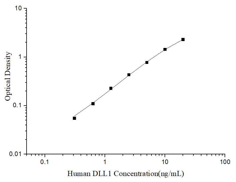 Uncoated Human DLL1 (Delta-like protein 1) ELISA Kit - ABMIUM