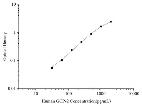 Uncoated Human GCP-2 (Granulocyte Chemotactic Protein 2) ELISA Kit - ABMIUM